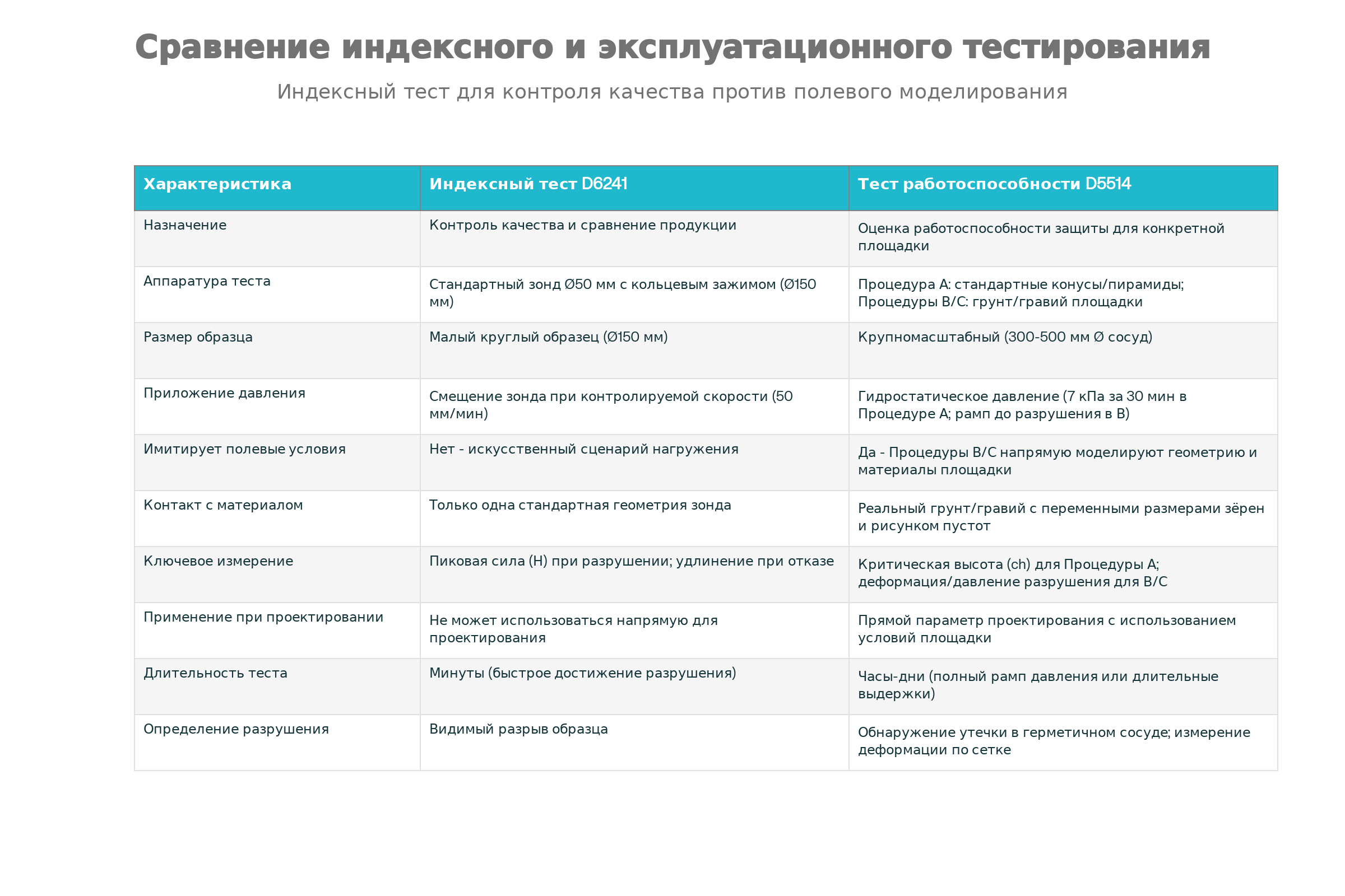 Индексное тестирование (ASTM D6241 CBR-прокол) и тестирование работоспособности (ASTM D5514) — ключевые различия в методологии, применимости и использовании при проектировании Индексное тестирование (ASTM D6241 CBR-прокол) и тестирование работоспособности (ASTM D5514) — ключевые различия в методологии, применимости и использовании при проектировании