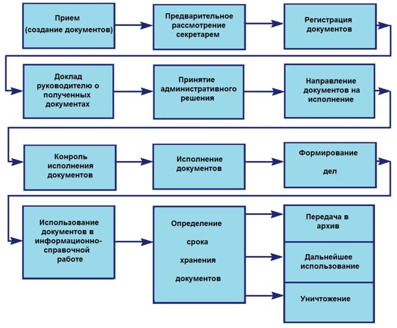 Схема документооборота предприятия
