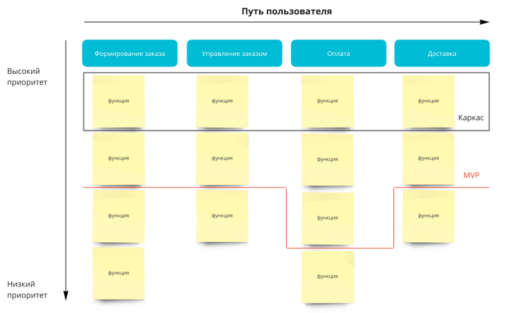 Минимальный продукт. Этапы продукта MVP. Стадии продукта MVP. Стадии разработки MVP. MVP продукт этапы разработки.