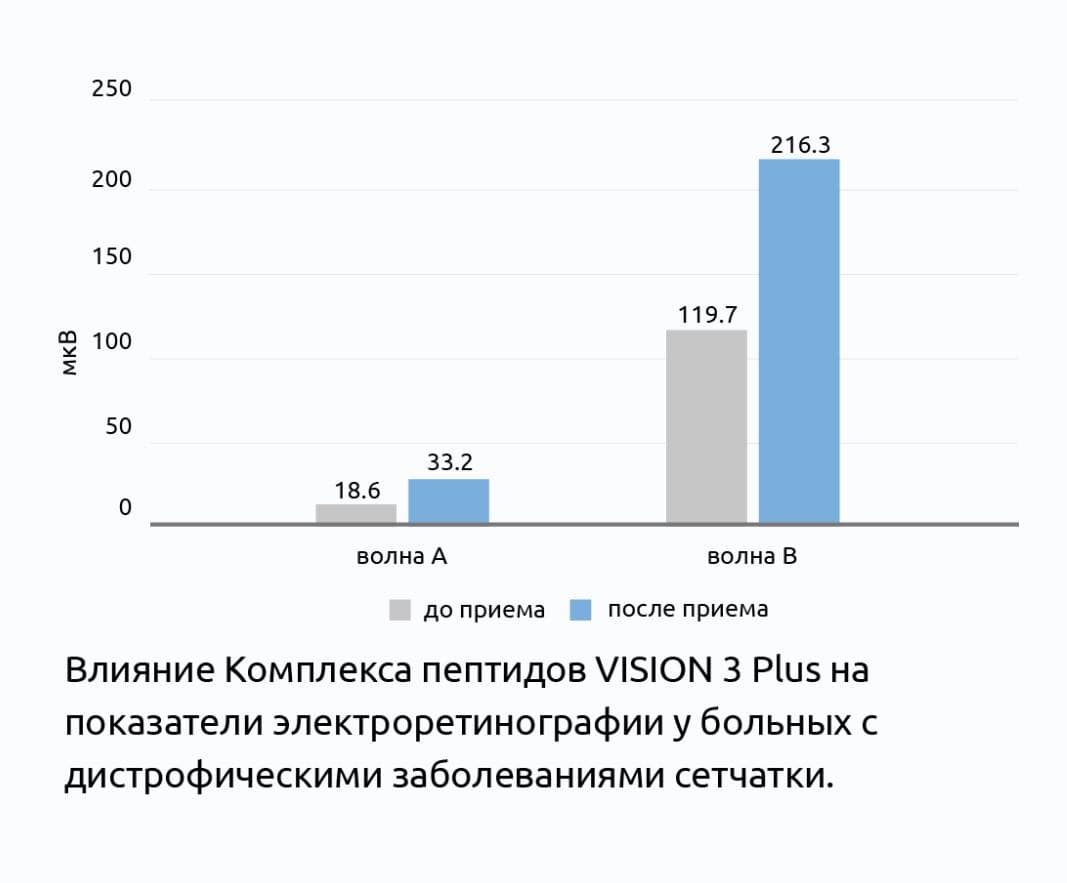Клиническое испытание пептидного комплекса VISION 3 Plus®