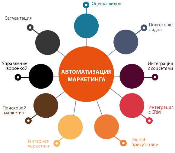 автоматизация маркетинга 