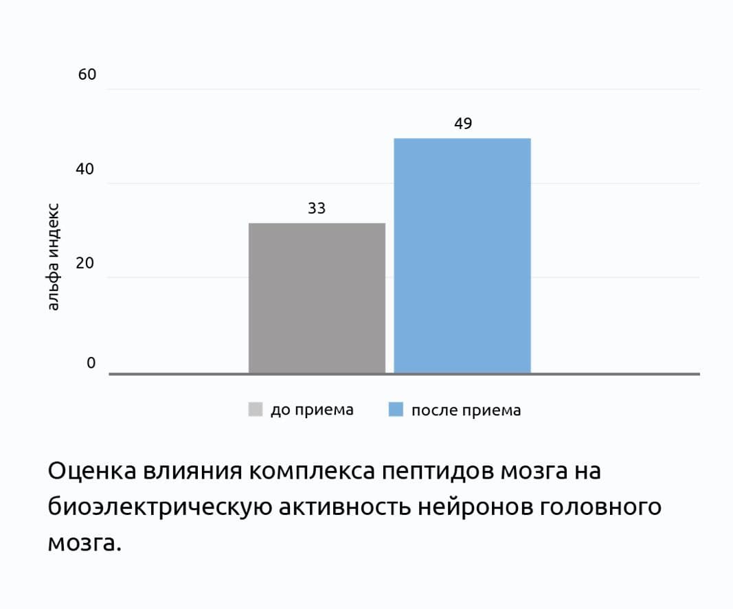 Клиническое испытание пептидного комплекса VISION 3 Plus®