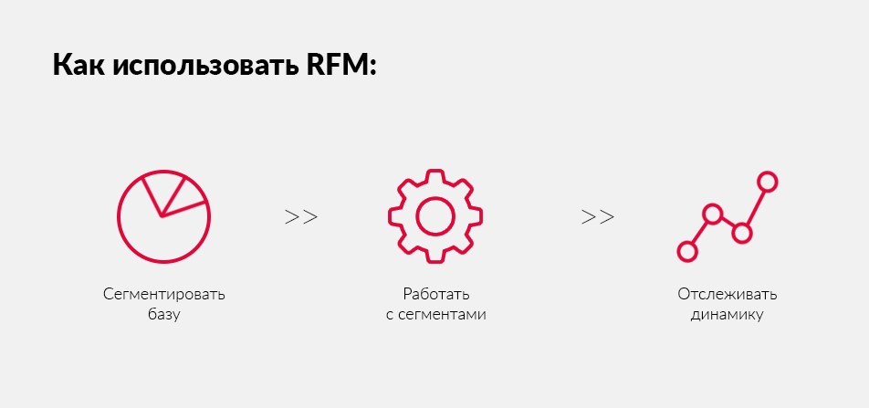 Принципы применения RFM-анализа