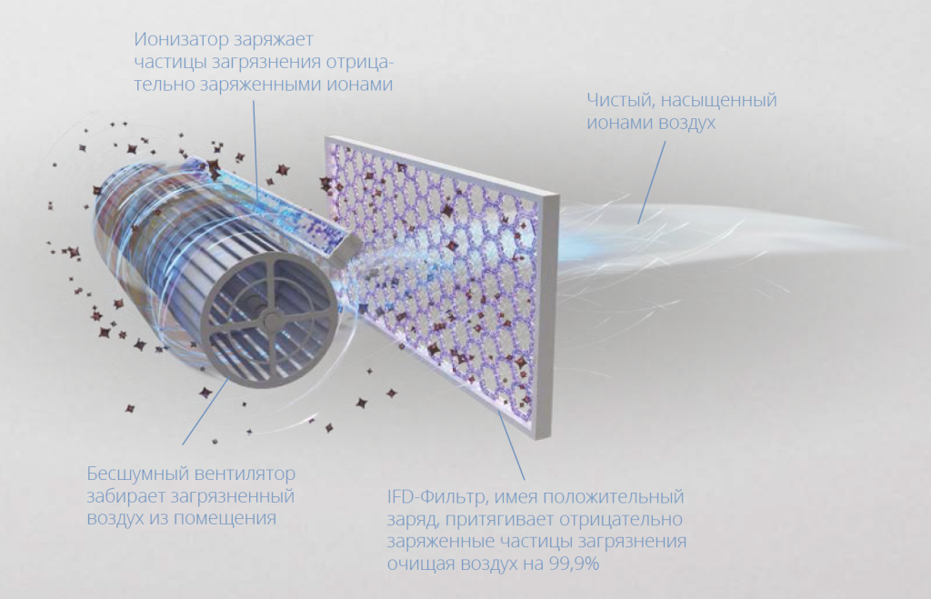 Ионизация отрицательными ионами. Плазменный фильтр очистки воздуха. Фильтр с ионами серебра кондиционер. Система ионизации воздуха. Угольный фильтр для ионизатора воздуха.