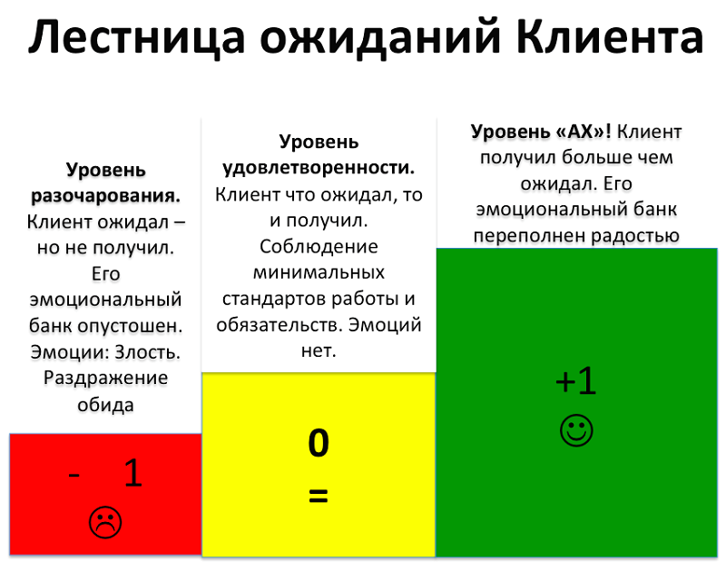 Уровни клиентов. Ожидания клиента. Принципы клиентоориентированности компании. Ориентация на клиента примеры.