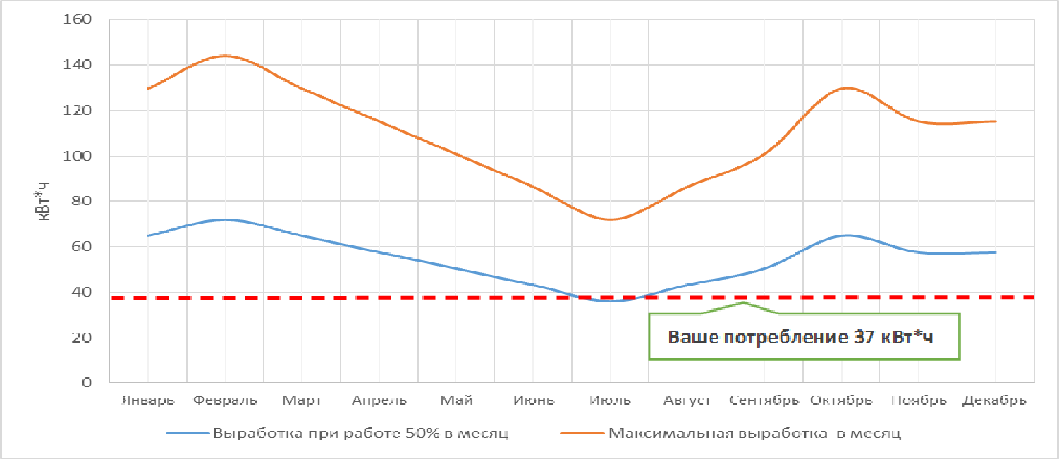 Ветряная электростанция YASHEL ЭКОВИНД 1500i/37-48