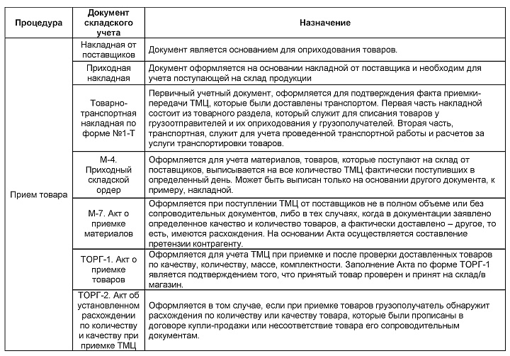 Регламент предоставления первичных документов в бухгалтерию образец