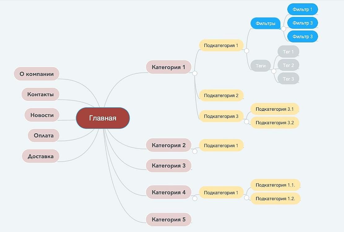 Техническое задание на разработку интернет-магазина - структура ТЗ