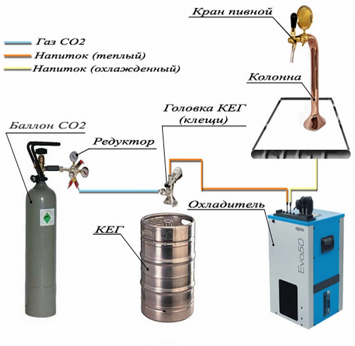 Оборудование строение. Оборудование для розлива пива из кег схема. Схема подключения оборудования разливного пива. Розлив пива в кеги чертеж. Схема подключения кеги с пивом.