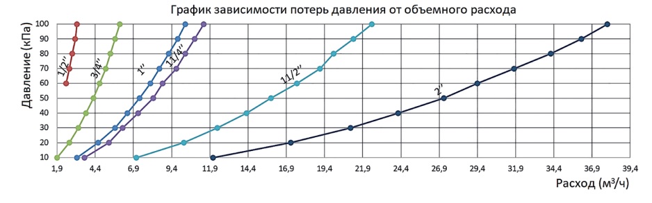 График потерь давления