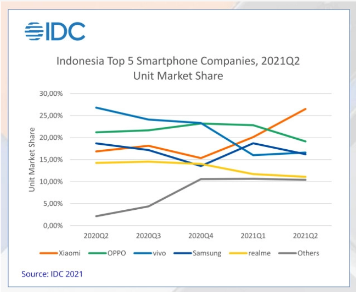 Hasil riset International Data Corporation (IDC) di tahun 2021