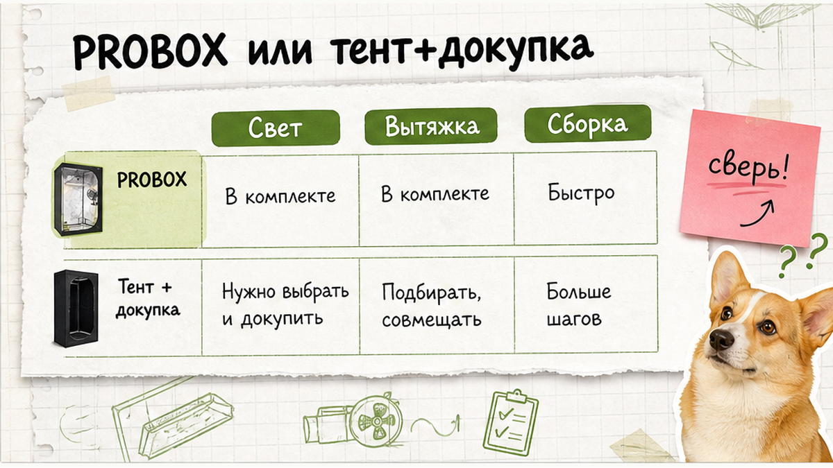 Сравнительная таблица: готовый PROBOX или гроутент с докупкой для новичка