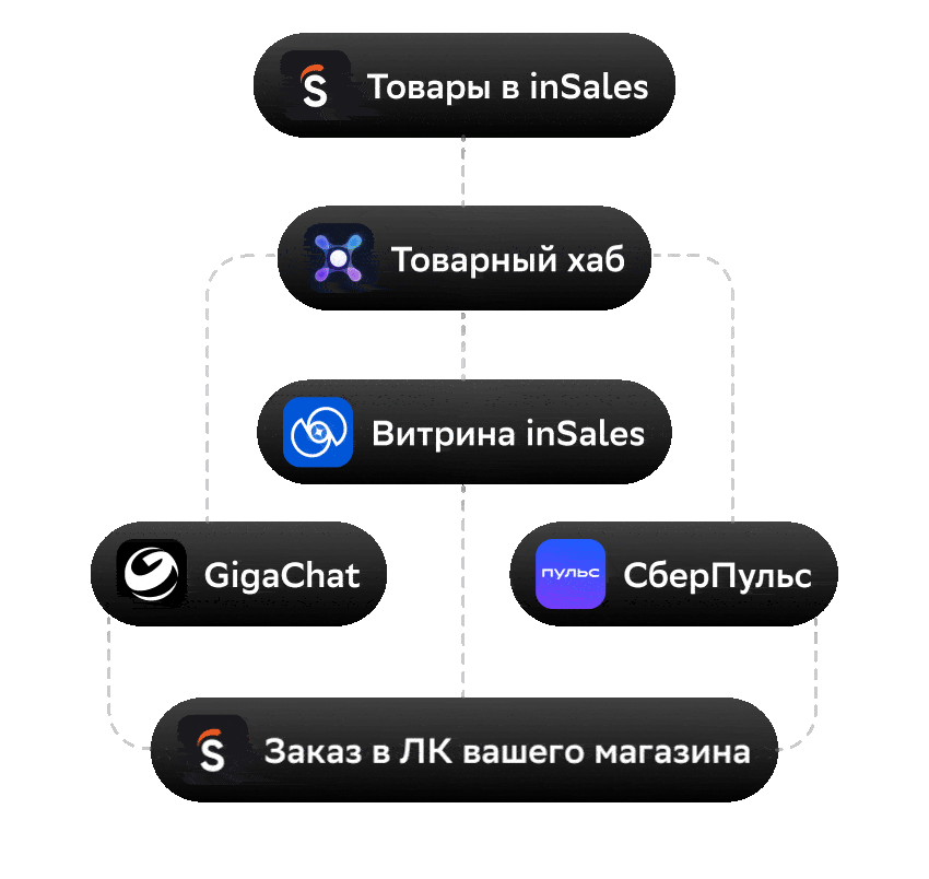 Схема работы Товарного Хаба