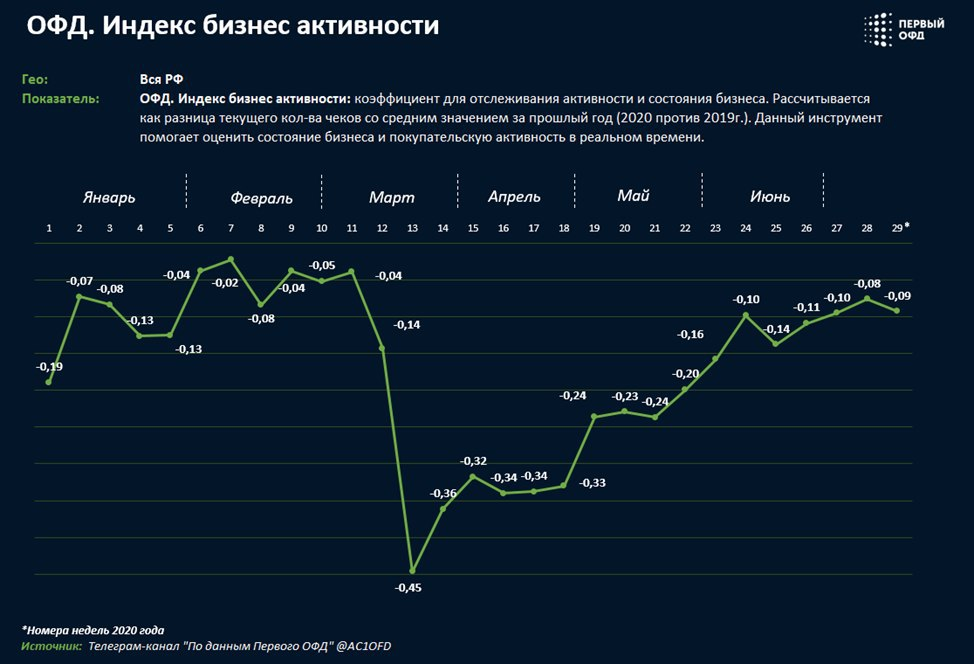 ОФД. Индекс бизнес активности