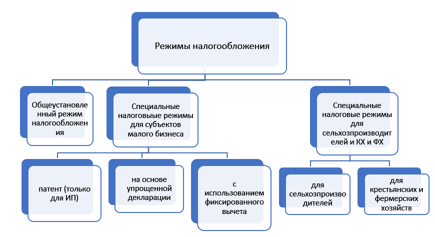 Налог для тоо в казахстане. Специальные налоговые режимы схема. Виды режимов налогообложения. Виды налоговых режимов в Казахстане. Специальные налоговые режимы в РК.