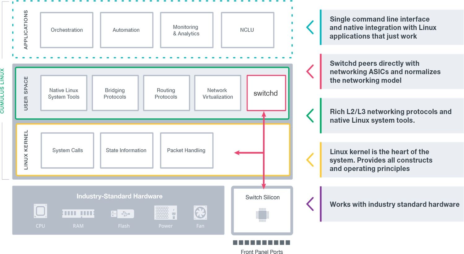 cumulus linux architecture