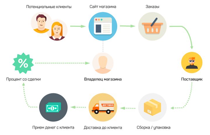 Товаро-денежный кругооборот в работе интернет-магазина