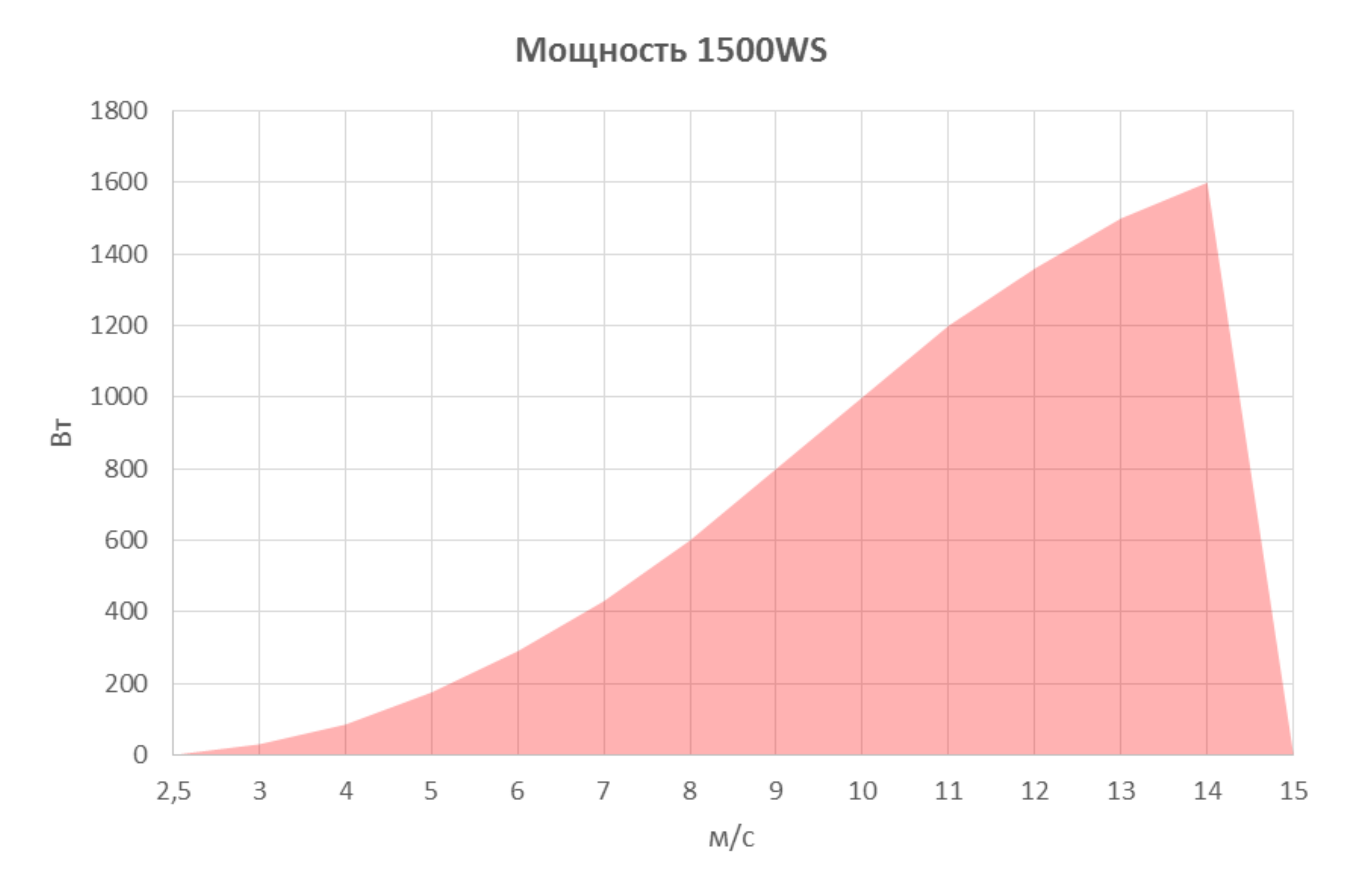 Ветрогенератор 1,5кВт YASHEL WT1500WS / 24V