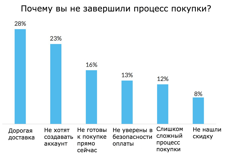 брошенные корзины