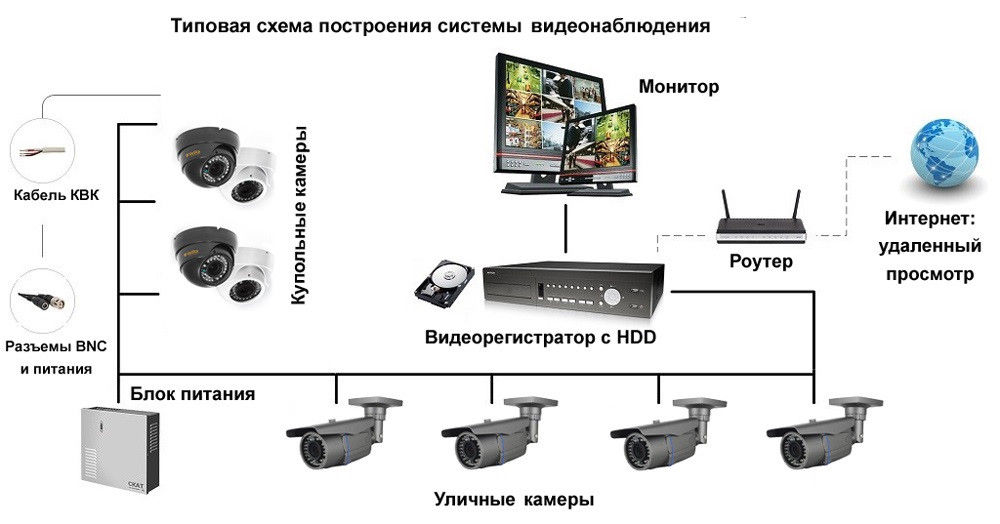 Особенности видеонаблюдения на даче
