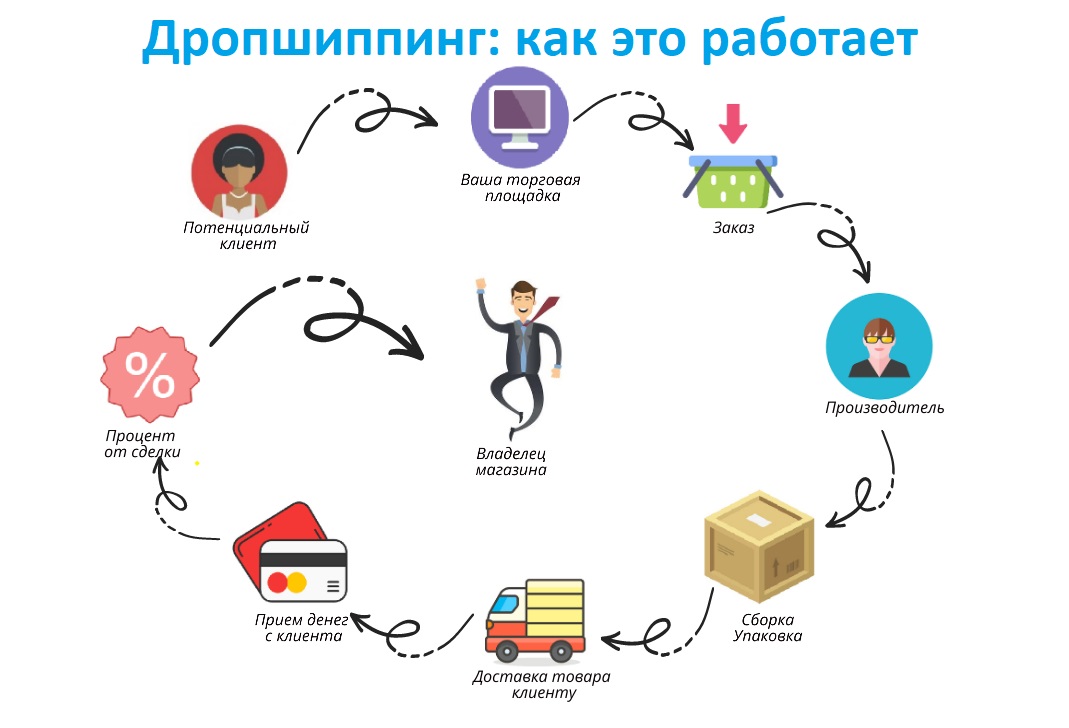 Дропшиппинг схема работы