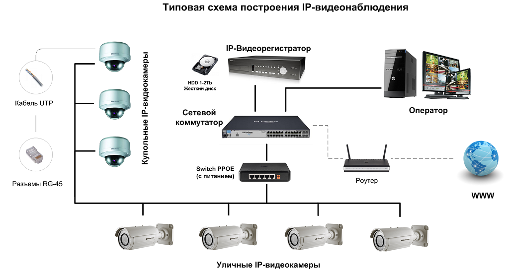 Видеонаблюдение для частного дома своими руками: как сделать правильно