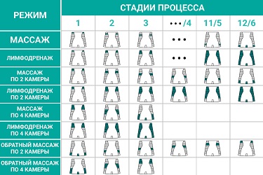 Надув камер в режимах массаж, лимфодренаж и обратная волна