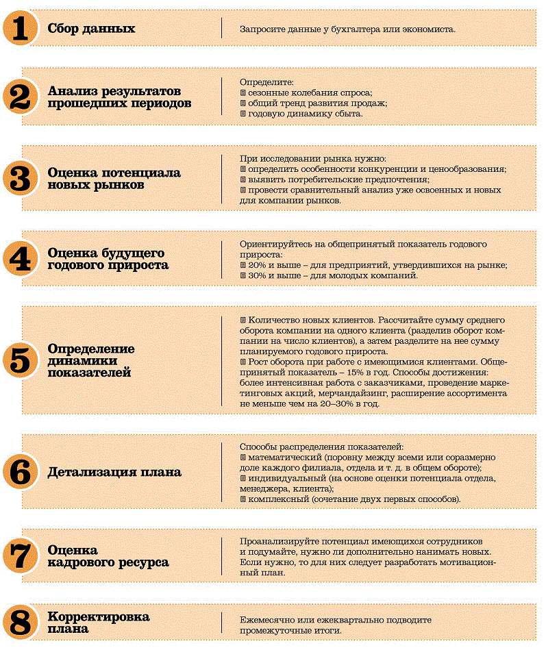 Кто из руководства предприятия должен присутствовать при разработке годового плана продаж и операций