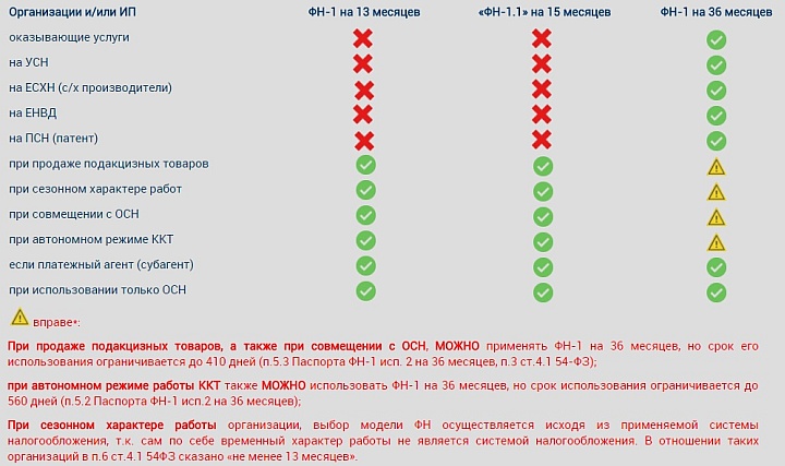 Возможности использования фискальных накопителей с различным сроком действия