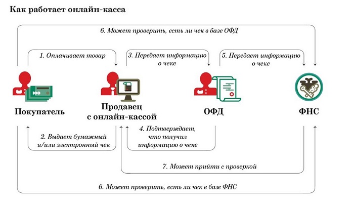 как онлайн касса работает