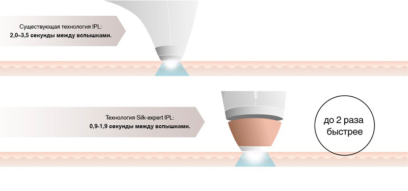 Технология фотоэпиляторов Браун до 2-х раз быстрее