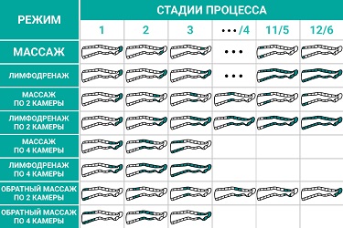 Накачка камер в режимах массаж, лимфодренаж и прессотерапия