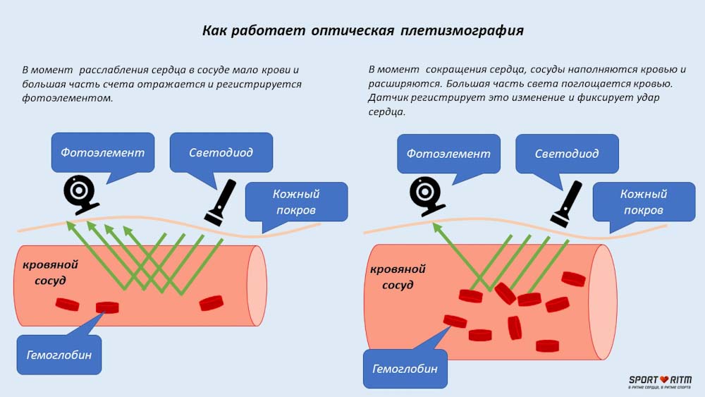 Оптическая плетизмография 