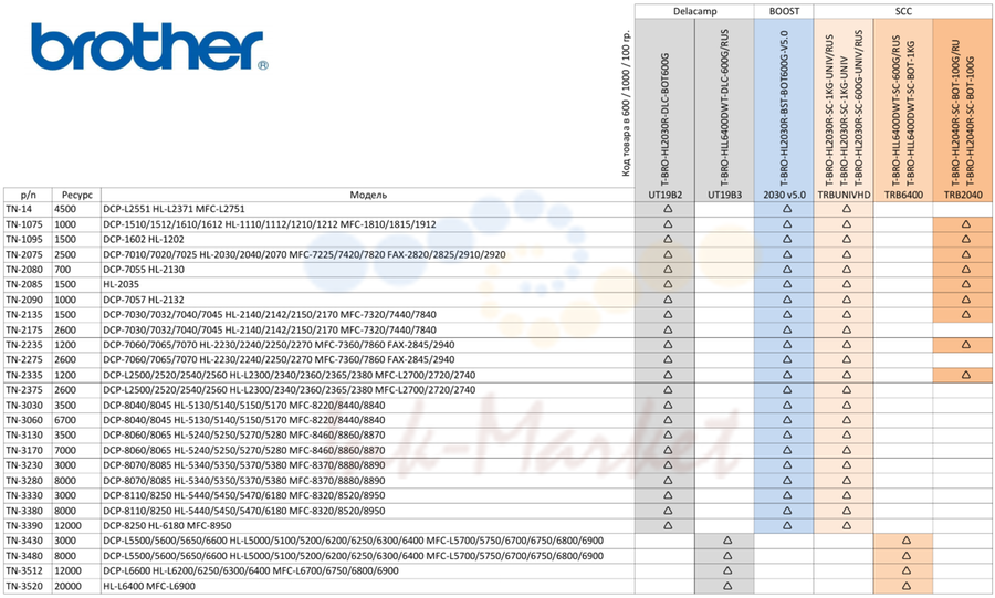 Таблица совместимости тонеров для Brother