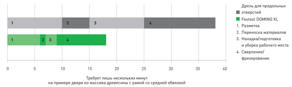 дюбельный фрезер домино преимущество использования