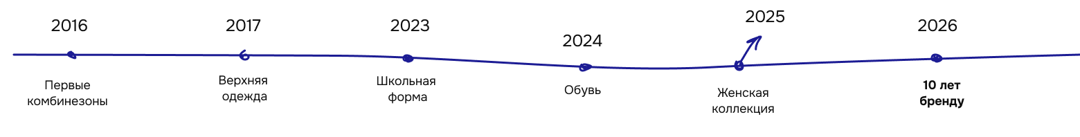 2016 — первые комбинезоны, 2017 — верхняя одежда, 2023 — школьная форма, 2024 — обувь, 2025 — женская коллекция, 2026 — 10 лет бренду