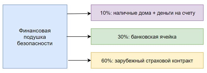 финансовая подушка 