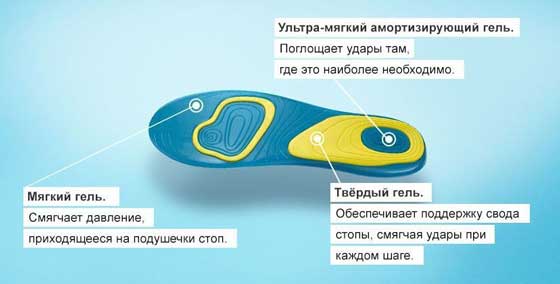 Гелевые стельки для обуви Scholl GelActiv характеристики