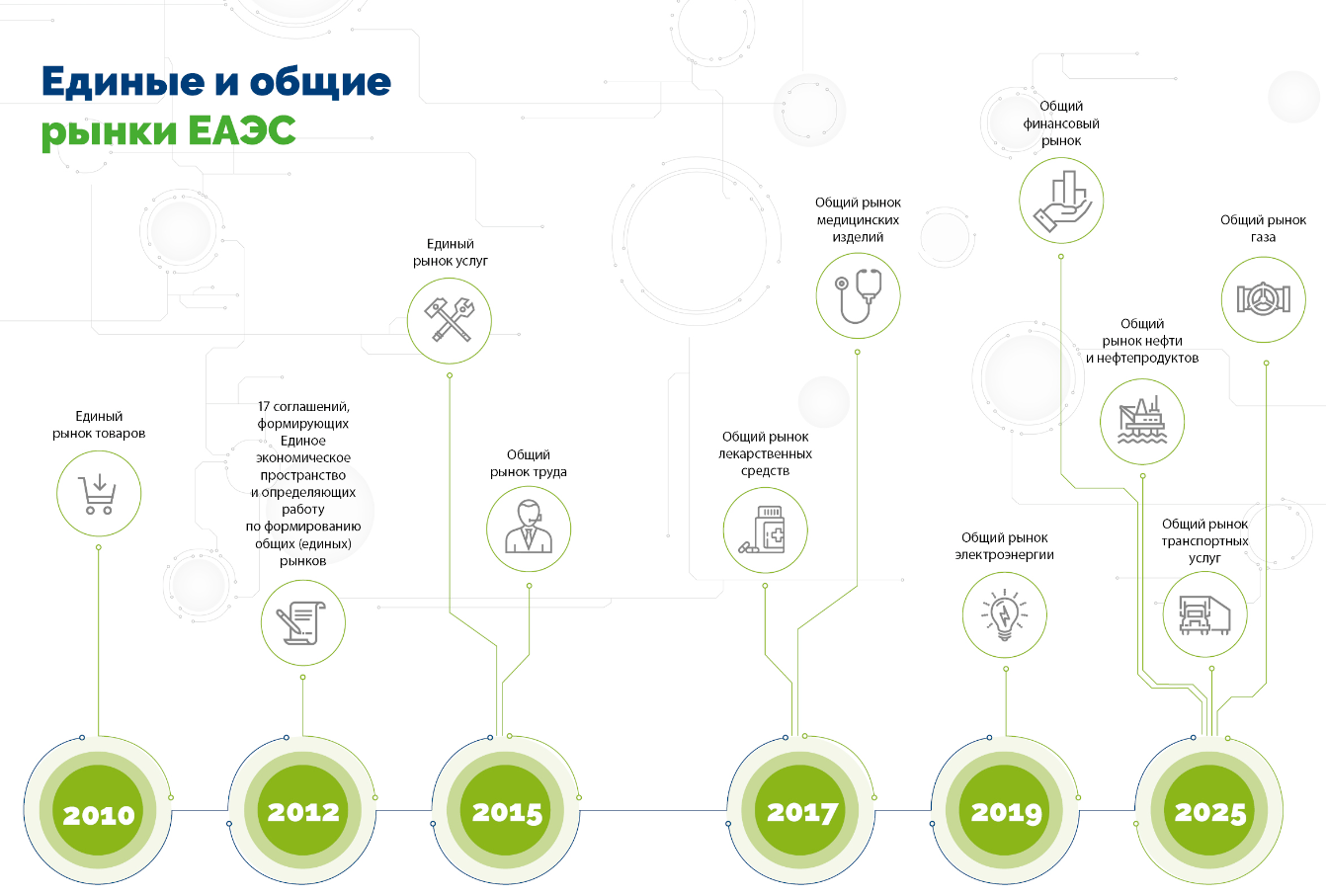 Единое общее. Единые и Общие рынки ЕАЭС. Общий рынок ЕАЭС. Единый рынок газа в ЕАЭС. Общий финансовый рынок ЕАЭС.
