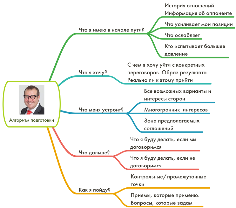 Контрольная работа: Рекомендации по организации и ведению деловых переговоров