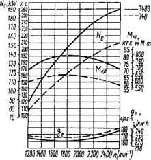Внешняя скоростная характеристика двигателя КамАЗ-740
