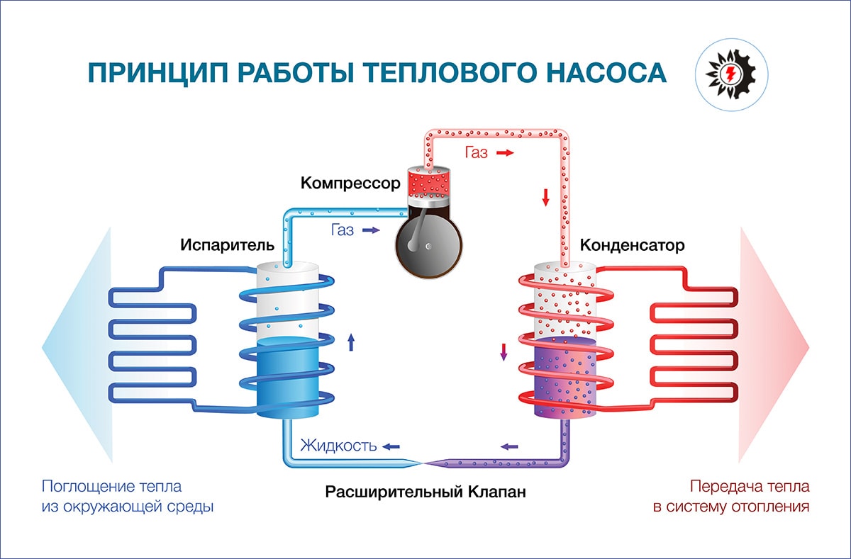 Принцип работы теплового насоса воздух-вода