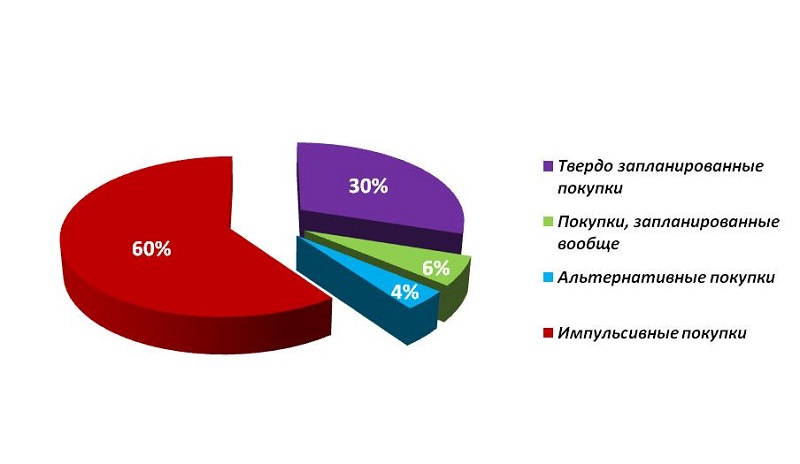 Доля полки в мерчендайзинге