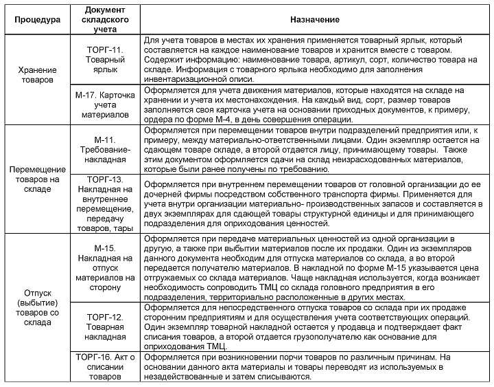 Регламент складского учета образец