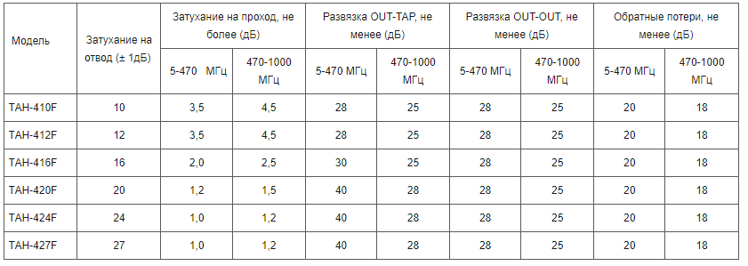 Ответвитель абонентский ТАН 420F 4х20 dB 5 1000 МНz RIPO (Рипо) купить ...