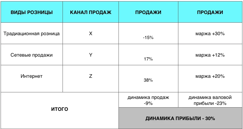 Количество каналов продаж для розницы растет с каждым годом 