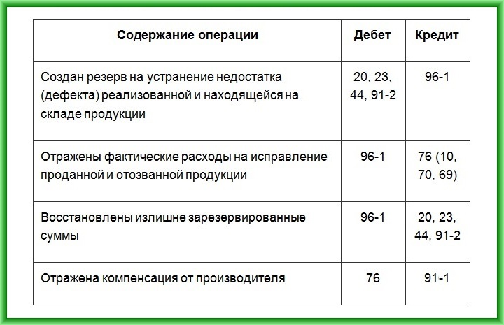 Бухгалтерские проводки, осуществляемые при гарантийном ремонте 