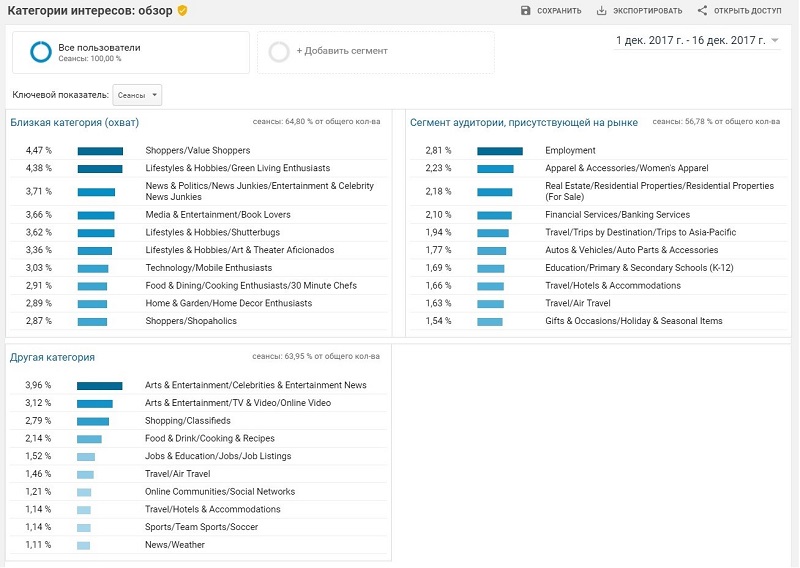 Категории интересов в Google Analytics 