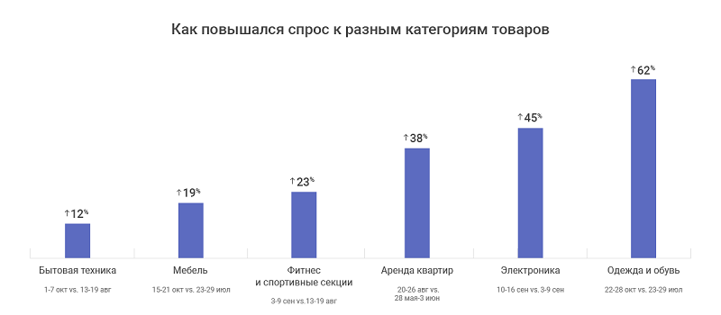 изменение спроса