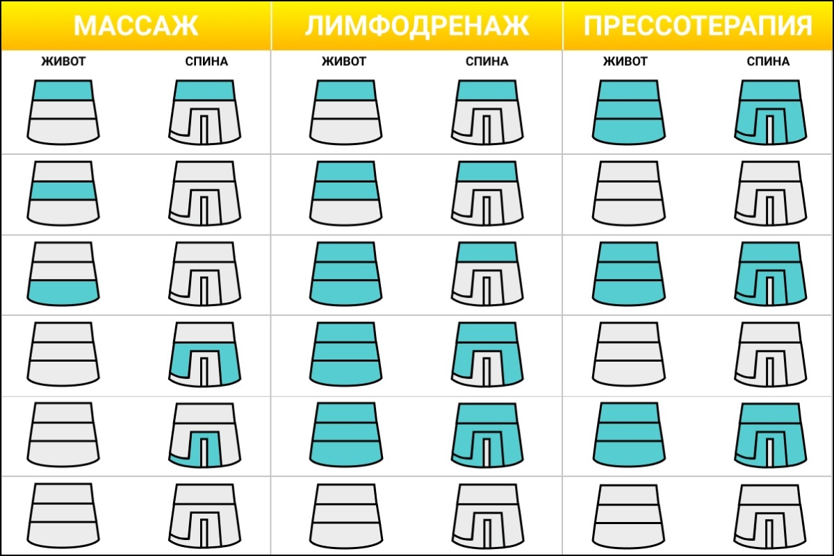 Режимы работы массажера для прессотерапии